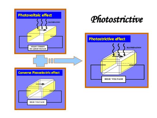 ไฟล์:แผนภาพจำลองปรากฏการณ์โฟโตสทริกทีฟ.jpg