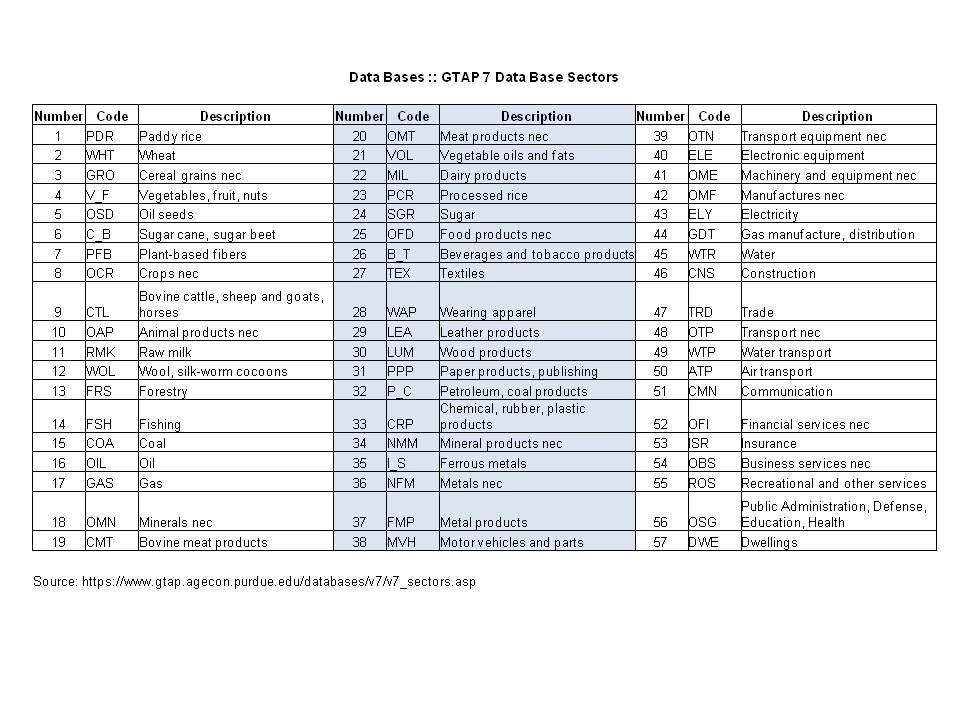 ไฟล์:GTAP Sector.jpg