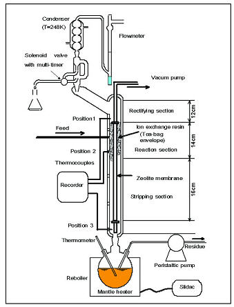 ไฟล์:หอกลั่นแบบมีปฏิกิริยาที่รวมหน่วยแยกสารด้วยเมมเบรน.jpg