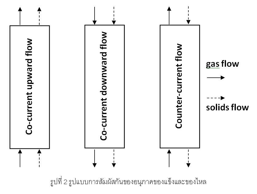 ไฟล์:รูปแบบการสัมผัสกันของอนุภาคของแข็งและของไหล.JPG