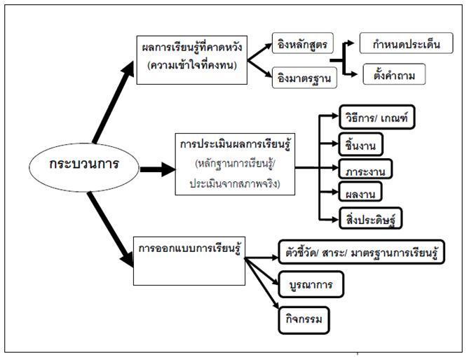 ไฟล์:การจัดการเรียนรู้สุขศึกษาแบบย้อนกลับ.JPG