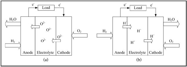 ไฟล์:ลักษณะการทำงานของเซลล์เชื้อเพลิงชนิดออกไซด์แข็ง.jpg