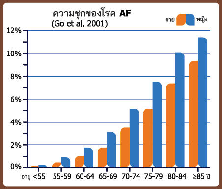 ไฟล์:แผนภูมิข้างล่างแสดงให้เห็นถึงความชุกของโรคAF.jpg