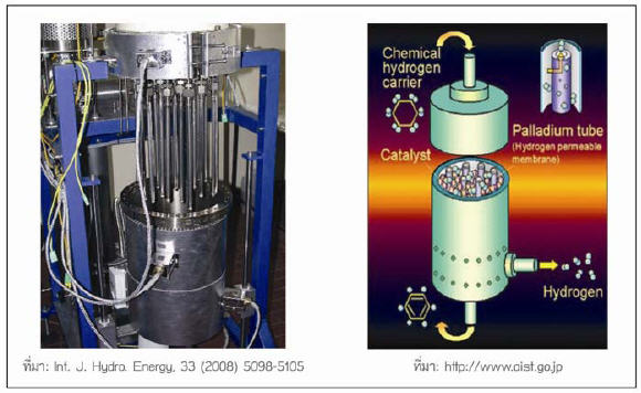 ไฟล์:เครื่องปฏิกรณ์แบบพัลลาเดียมเมมเบรน (Membrane reactor).jpg