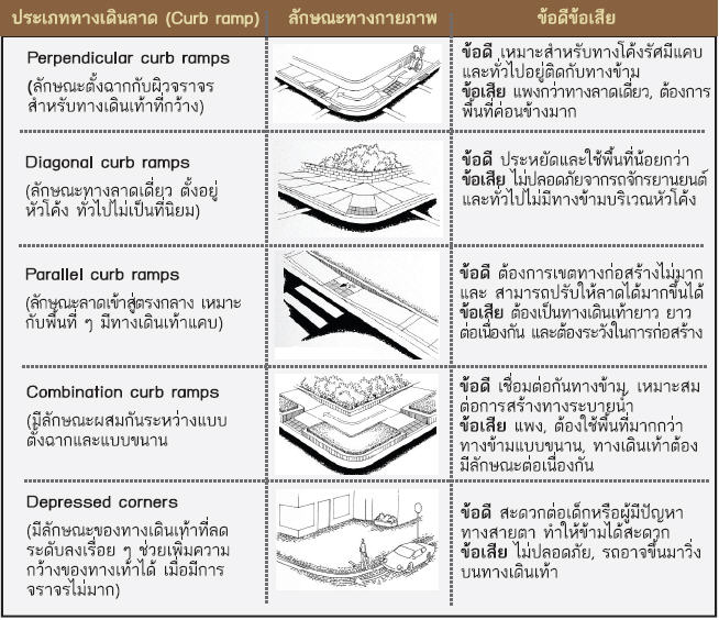 ไฟล์:ประเภทของทางเดินลาด ลักษณะทางกายภาพ ข้อดี ข้อเสีย.jpg