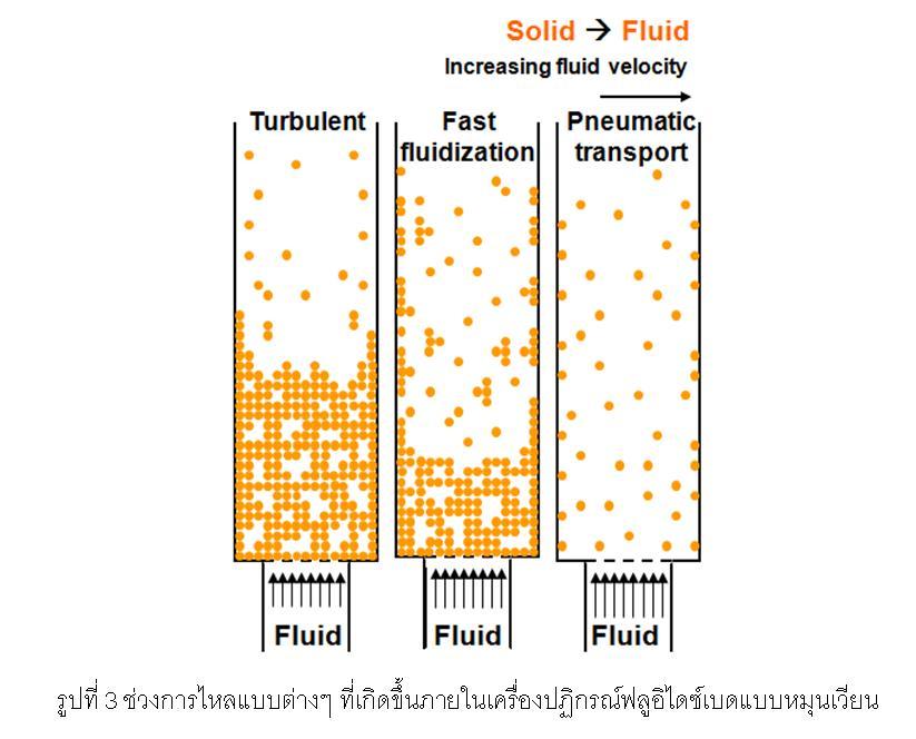 ไฟล์:ช่วงการไหลแบบต่างๆ ที่เกิดขึ้นภายในเครื่องปฏิกรณ์ฟลูอิไดซ์เบดแบบหมุนเวียน.JPG